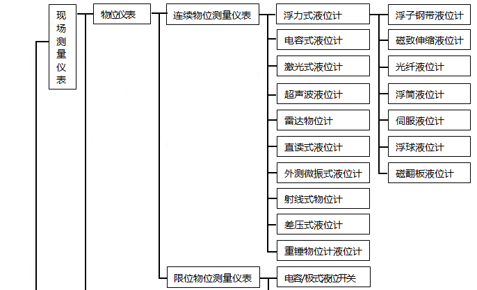 物位儀表分類