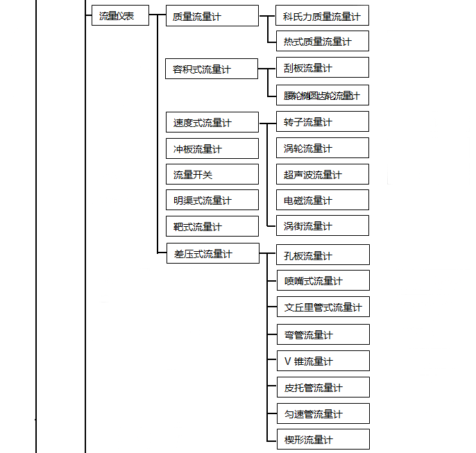 流量?jī)x表分類