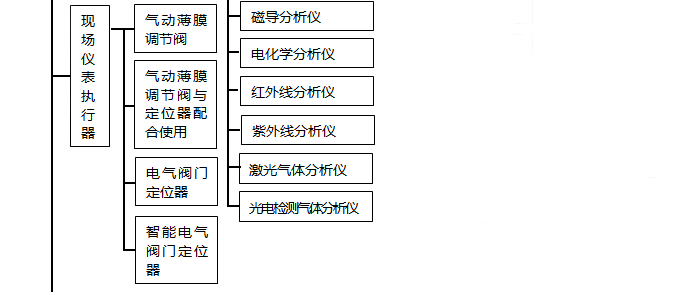 現(xiàn)場(chǎng)儀表執(zhí)行器分類