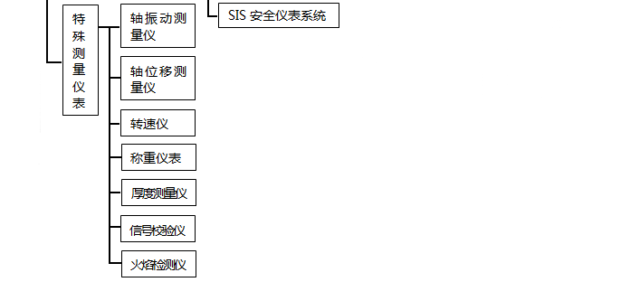 特殊測(cè)量?jī)x表分類